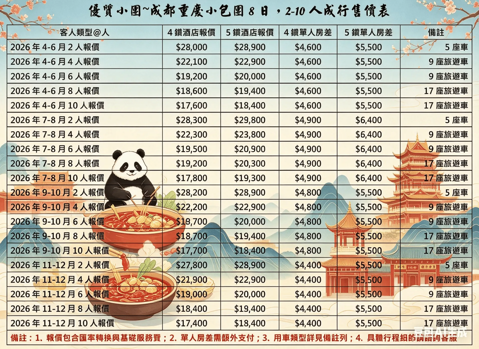 優質小團~網紅成都重慶小包團2 - 10 人成行 行程圖片 1